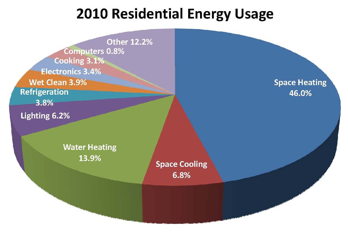 Average Household Electricity Usage Ireland