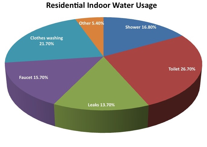 Water Use In California Pie Chart